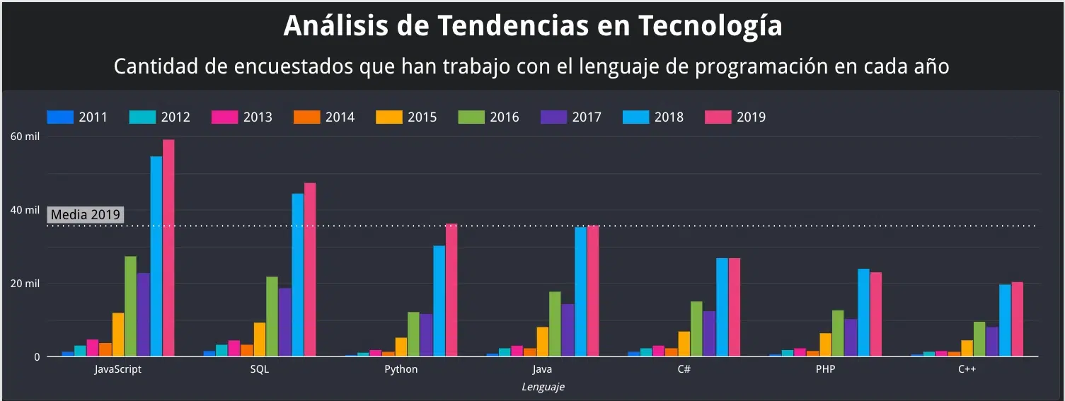 Gráfico de barras: cantidad de encuestados por lenguaje de programación y año (2011-2019)