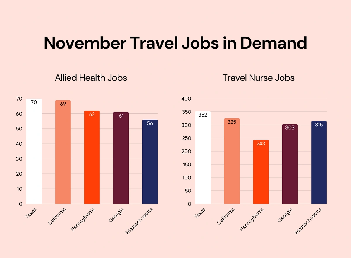 Where Travel Clinicians Want to Go vs. Where the Jobs Are