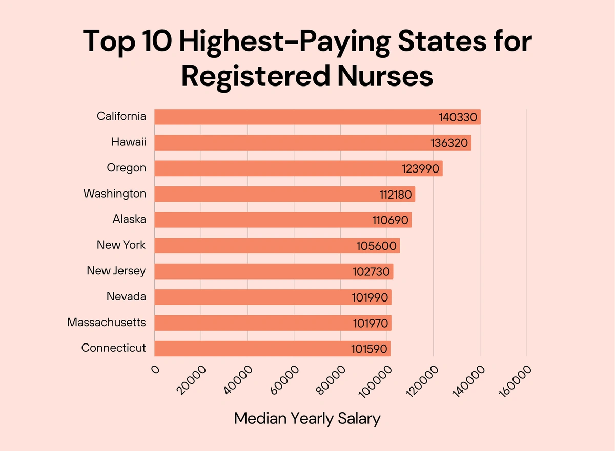 What State Pays Nurses the Most