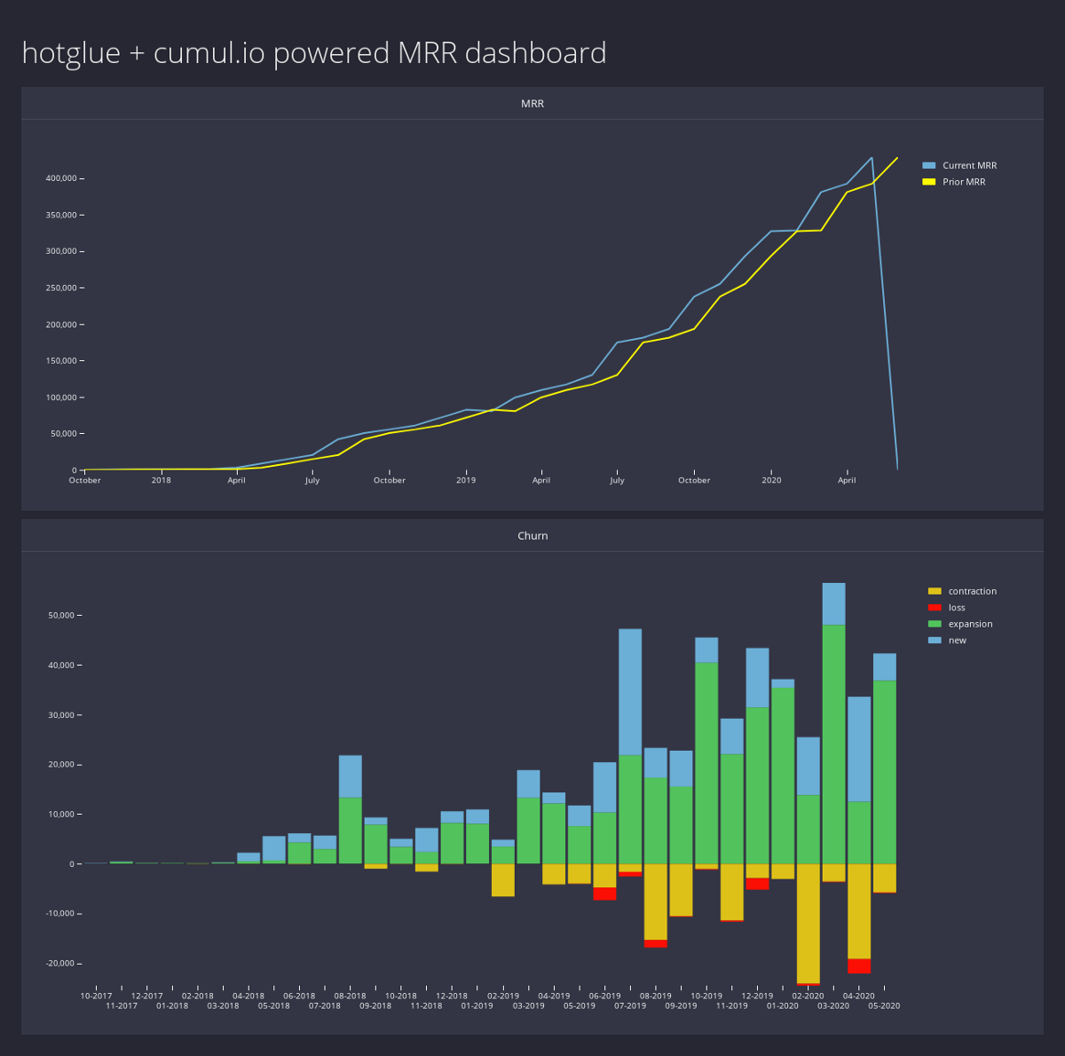 Final Cumul.io Dashboard