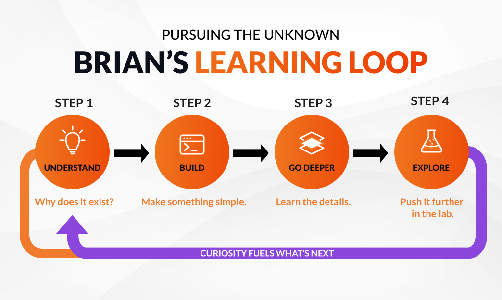 2026 September_Blog Inline Graphic_Pursing the unknown_Brians-learning-loop_1024x612.png