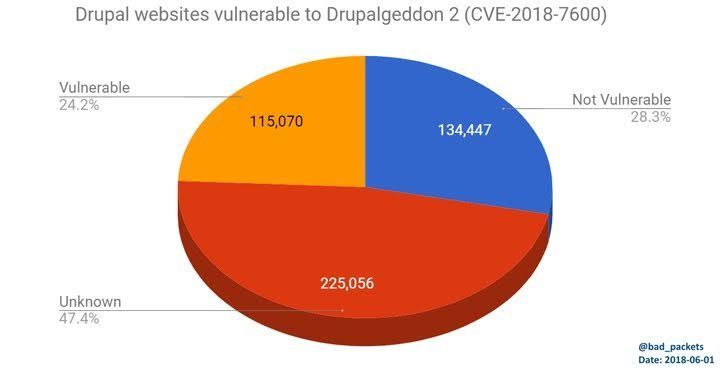 Drupalgeddon2 Impact on Web App Security