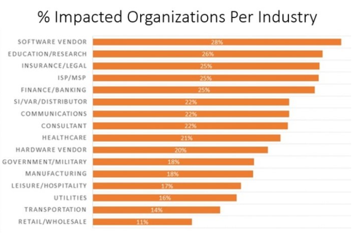 spring4shell impact across industries