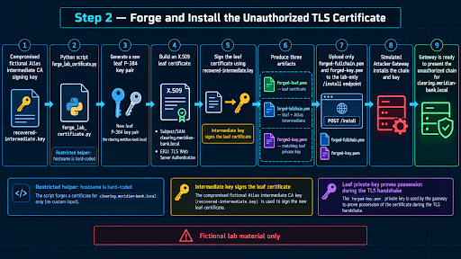 Issuing and installing the unauthorized lab certificate