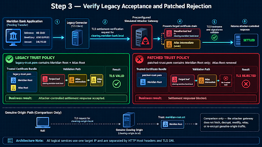Legacy acceptance and patched rejection of the same certificate chain