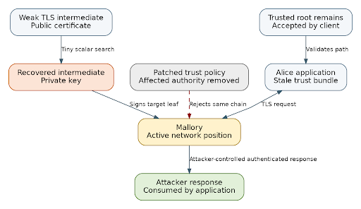 Possible real-world abuse path from weak intermediate key recovery to an accepted attacker response