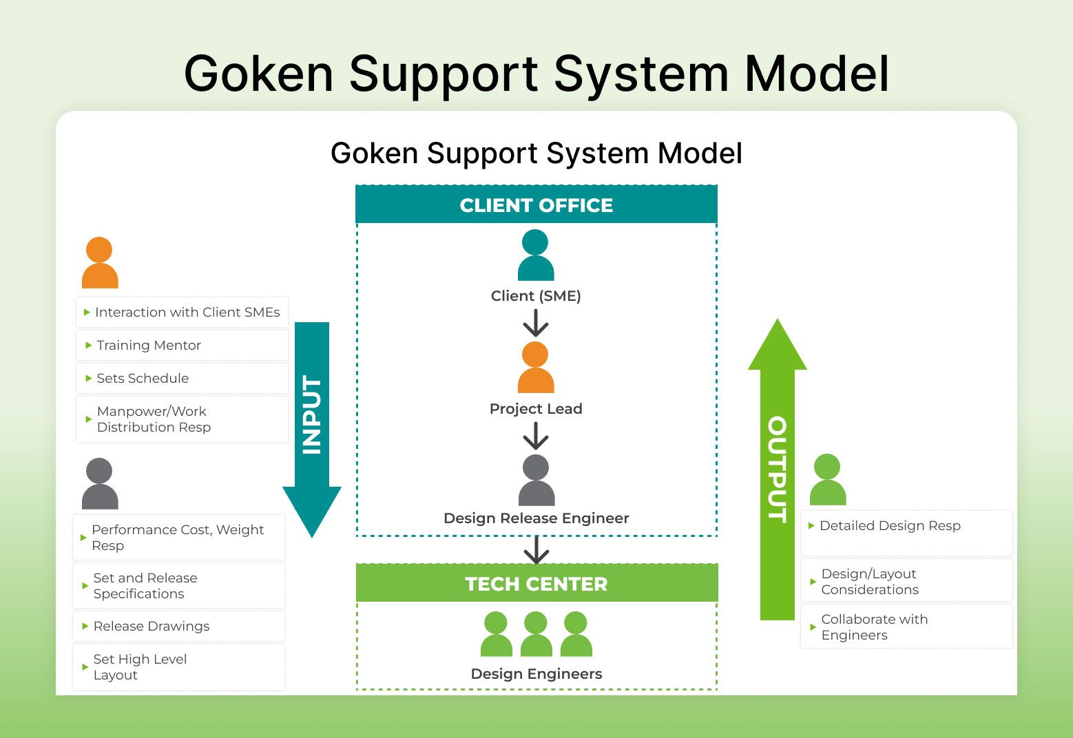 support system model graphic